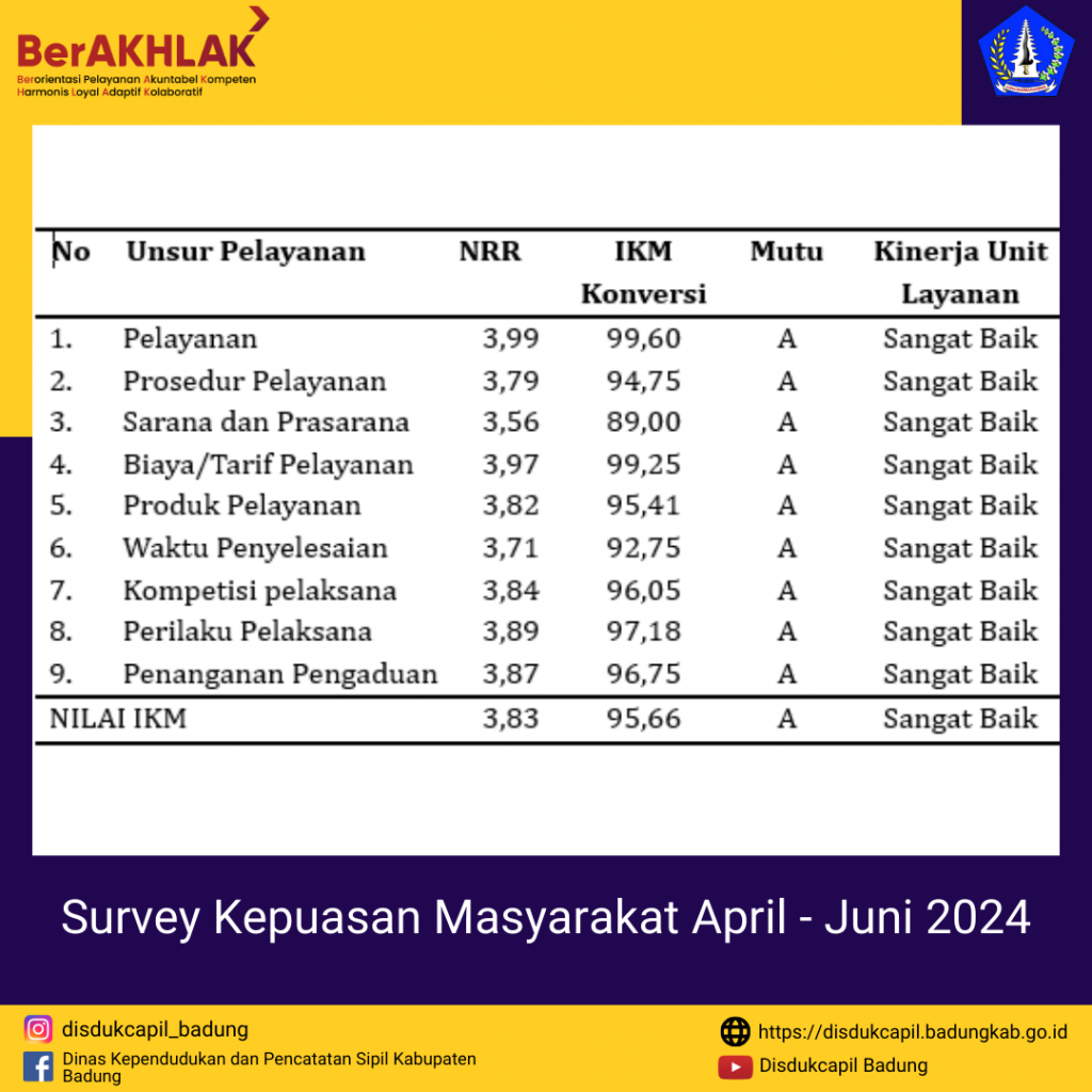 Survwey Kepuasan Masyarakat April - Juni 2024